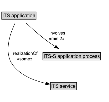 ITS application Diagram